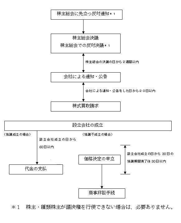 反対株主の株式買取請求手続と株式の評価の知識２ 手続全体の流れ２ ガイド 弁護士法人朝日中央綜合法律事務所