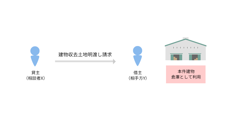 事例5 建物朽廃による借地権消滅に基づき建物収去土地明渡しを求めた事例のアイキャッチ画像