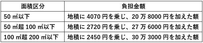 相続土地国庫帰属制度の免責区分による宅地の負担金