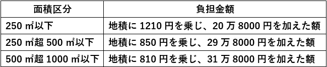 相続土地国庫帰属制度の免責区分による田畑の負担金