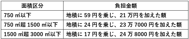 相続土地国庫帰属制度の免責区分による田畑の負担金